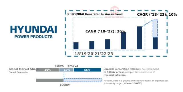 Tốc độ tăng trưởng gộp hàng năm của thương hiệu máy phát điện Hyundai