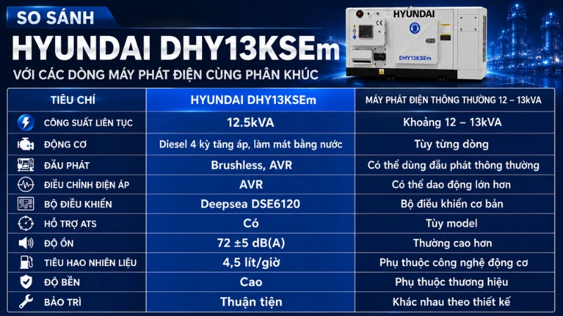 So sánh Hyundai DHY13KSEm với các dòng máy phát điện cùng phân khúc