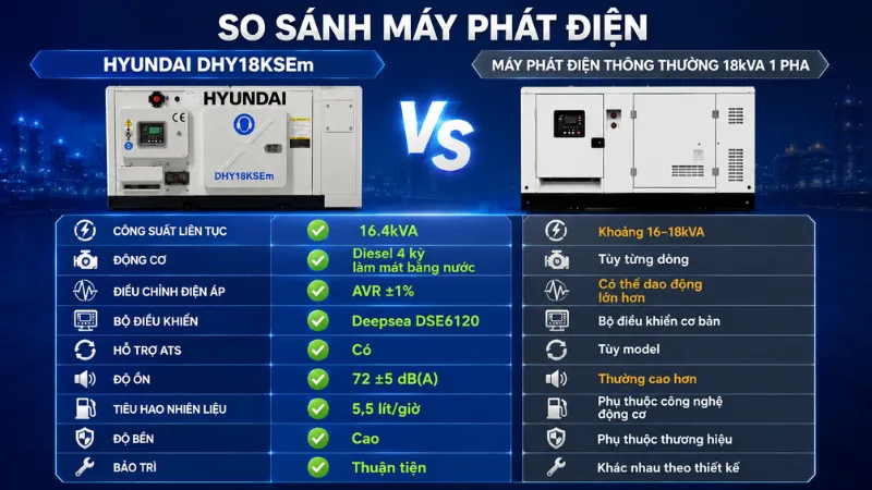So sánh Hyundai DHY18KSEm với các dòng máy phát điện cùng phân khúc