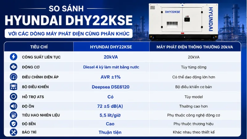 So sánh Hyundai DHY22KSE với các dòng máy phát điện cùng phân khúc