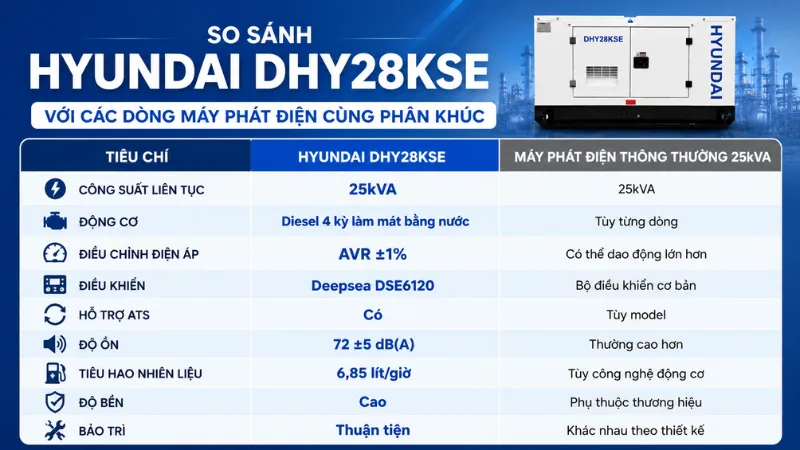So sánh Hyundai DHY28KSE với các dòng máy phát điện cùng phân khúc